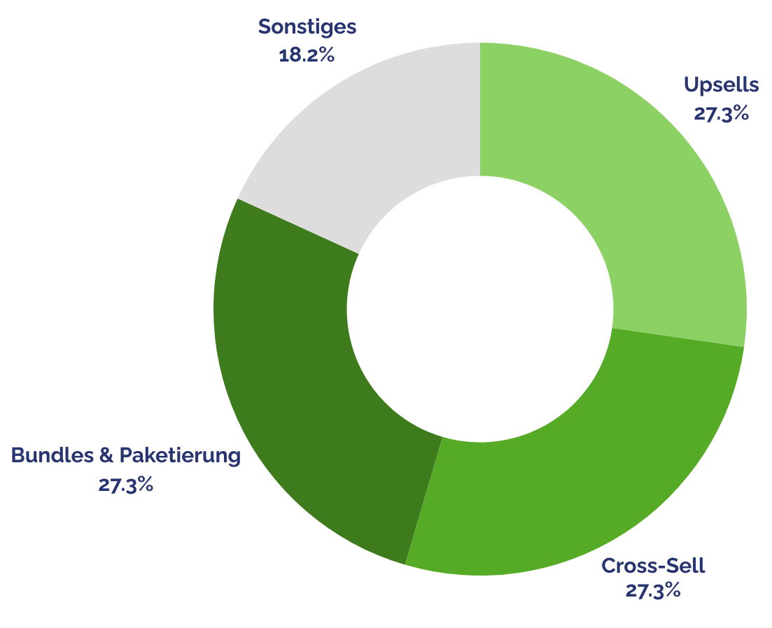 Tortendiagramm zum AOV: Upsells 27,3 Prozent, Cross Sell 27,3 Prozent, Bundles und Paketierung 27,3 Prozent, Sonstiges 18,2 Prozent.