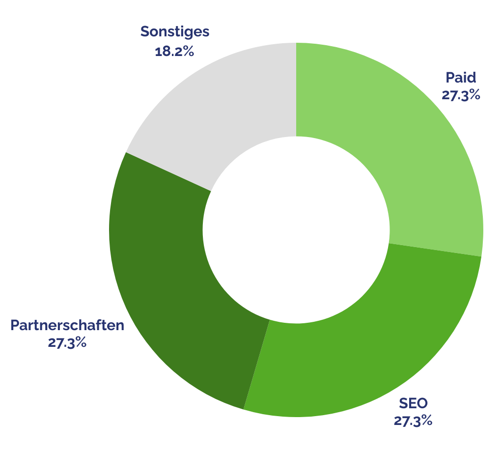 Tortendiagramm zur Steigerung der Besucherzahlen mit den drei wichtigsten Hebeln: Paid, SEO und Partnerschaften; Sonstiges 18,2 Prozent.
