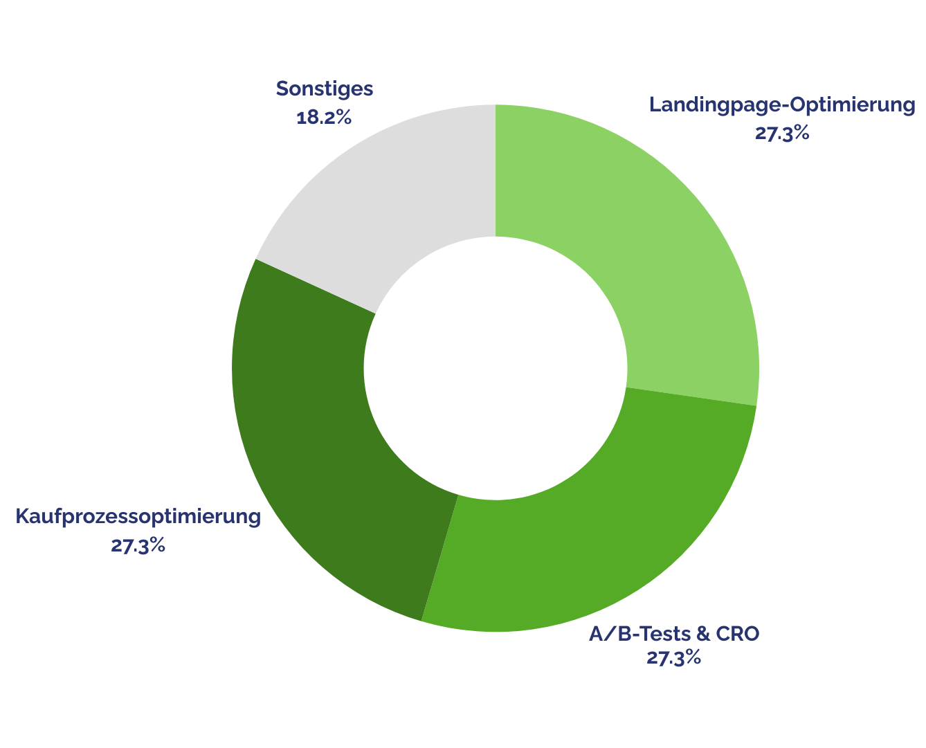 Tortendiagramm zur Conversion Rate Optimierung mit den drei wichtigsten Hebeln: Landingpage Optimierung 27,3 Prozent, Kaufprozessoptimierung sowie A B Tests und CRO 27,3 Prozent; Sonstiges 18,2 Prozent.