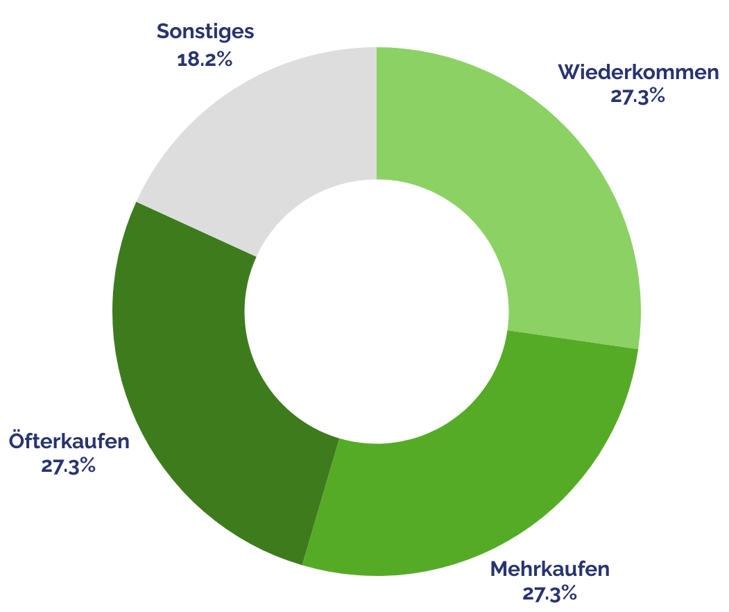 Tortendiagramm zur Steigerung des Kundenwerts mit den drei wichtigsten Hebeln: Wiederkommen, Mehrkaufen und Öfterkaufen; Sonstiges 18,2 Prozent.